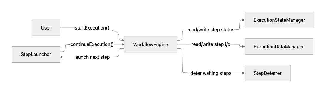 Production flow diagram