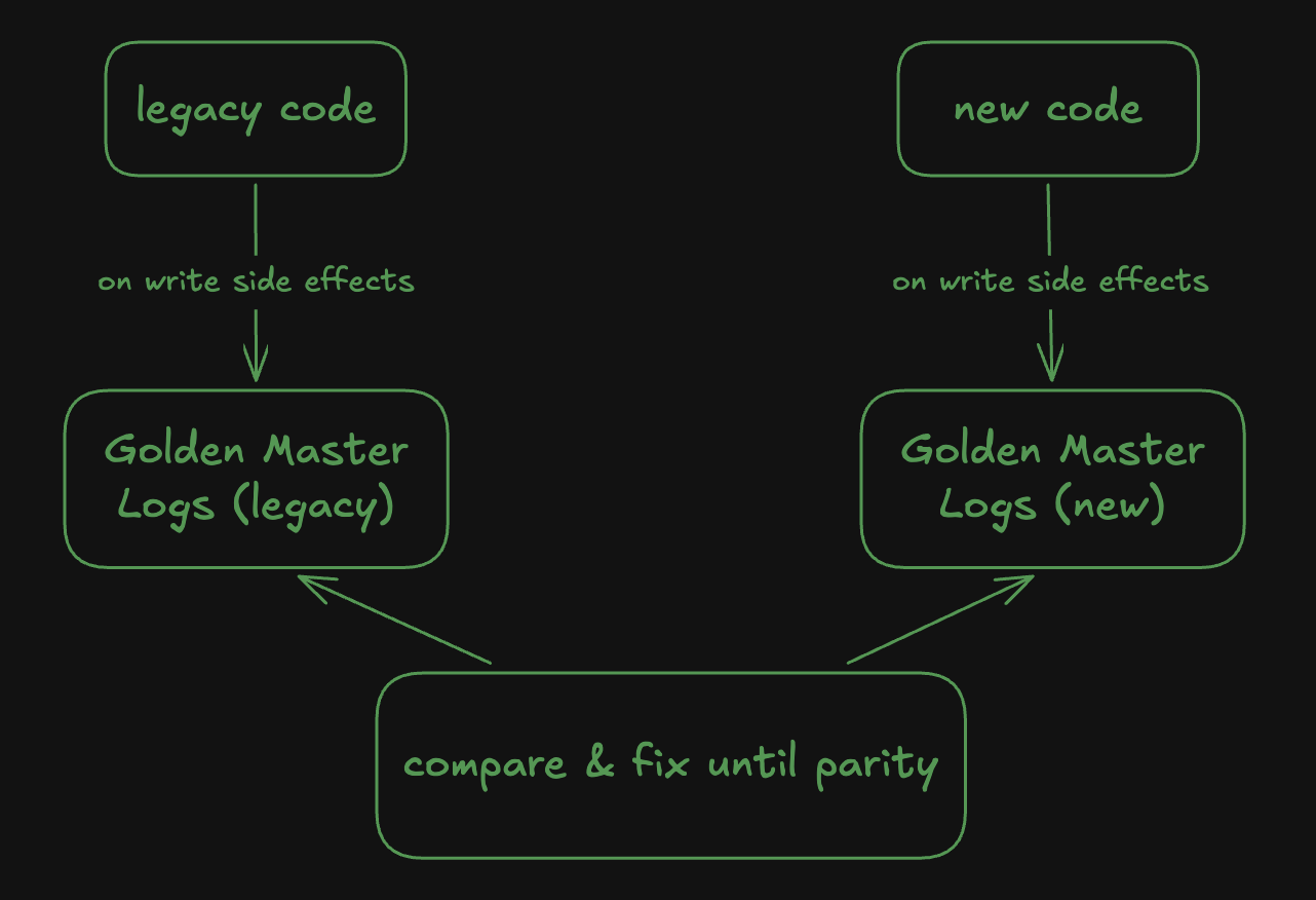 Both the legacy and the new code emit golden master logs on write side effects, and the two streams are compared and fixed until parity