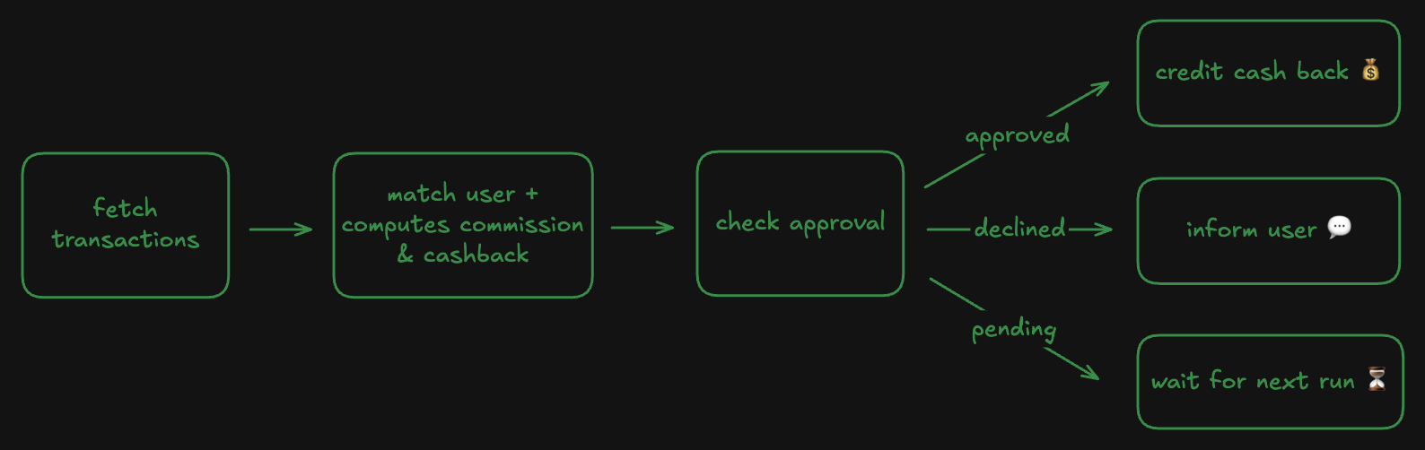 The four steps of the pipeline: fetch transactions, match user and compute commission and cash back, check approval, then credit cash back, inform the user, or wait for the next run