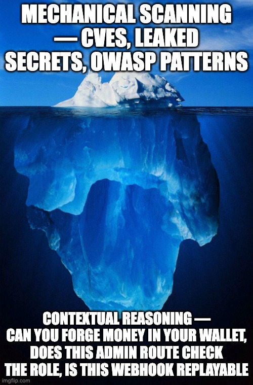 Iceberg meme: mechanical scanning (CVEs, leaked secrets, OWASP patterns) is the tip above water; contextual reasoning (can you forge money in your wallet, does this admin route check the role, is this webhook replayable) is the mass below